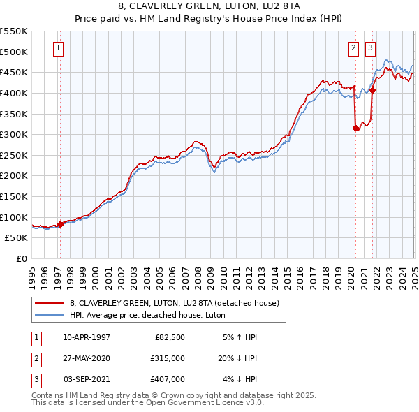 8, CLAVERLEY GREEN, LUTON, LU2 8TA: Price paid vs HM Land Registry's House Price Index