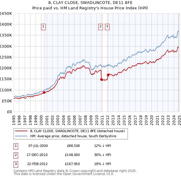 8, CLAY CLOSE, SWADLINCOTE, DE11 8FE: Price paid vs HM Land Registry's House Price Index