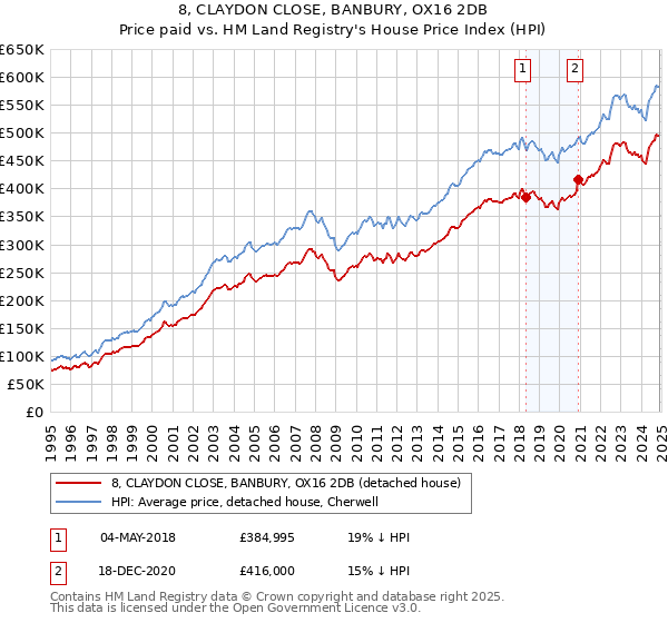 8, CLAYDON CLOSE, BANBURY, OX16 2DB: Price paid vs HM Land Registry's House Price Index