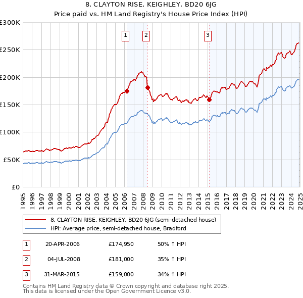 8, CLAYTON RISE, KEIGHLEY, BD20 6JG: Price paid vs HM Land Registry's House Price Index