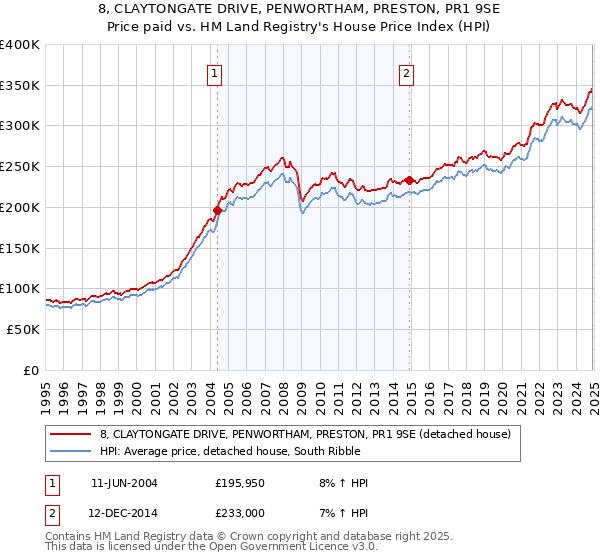 8, CLAYTONGATE DRIVE, PENWORTHAM, PRESTON, PR1 9SE: Price paid vs HM Land Registry's House Price Index