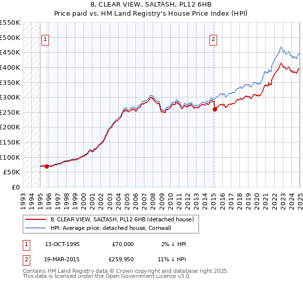 8, CLEAR VIEW, SALTASH, PL12 6HB: Price paid vs HM Land Registry's House Price Index
