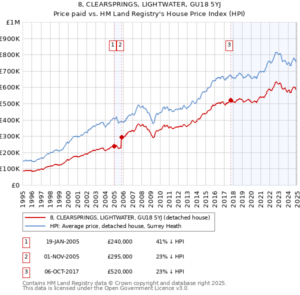 8, CLEARSPRINGS, LIGHTWATER, GU18 5YJ: Price paid vs HM Land Registry's House Price Index