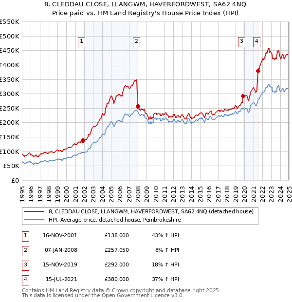 8, CLEDDAU CLOSE, LLANGWM, HAVERFORDWEST, SA62 4NQ: Price paid vs HM Land Registry's House Price Index