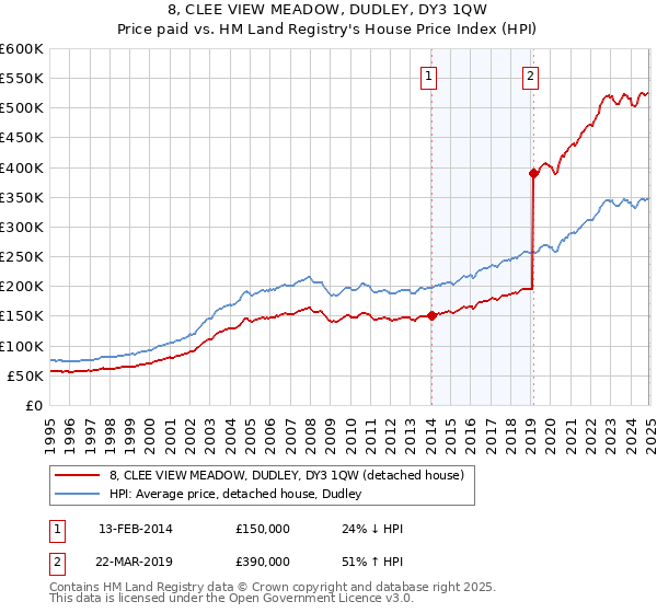 8, CLEE VIEW MEADOW, DUDLEY, DY3 1QW: Price paid vs HM Land Registry's House Price Index