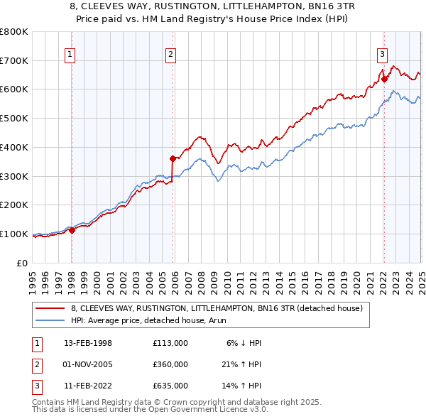 8, CLEEVES WAY, RUSTINGTON, LITTLEHAMPTON, BN16 3TR: Price paid vs HM Land Registry's House Price Index