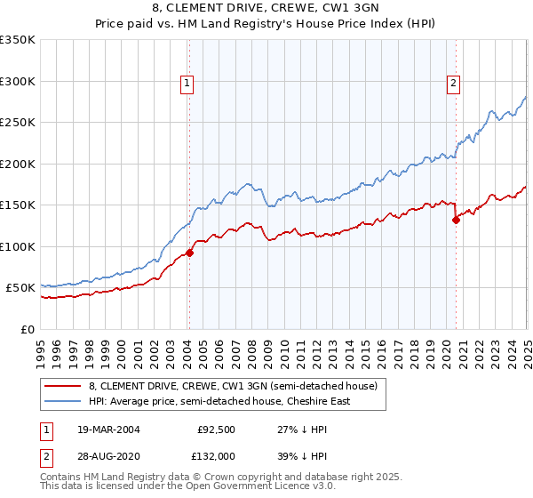 8, CLEMENT DRIVE, CREWE, CW1 3GN: Price paid vs HM Land Registry's House Price Index