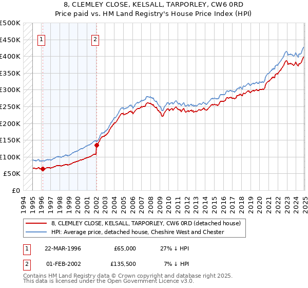 8, CLEMLEY CLOSE, KELSALL, TARPORLEY, CW6 0RD: Price paid vs HM Land Registry's House Price Index
