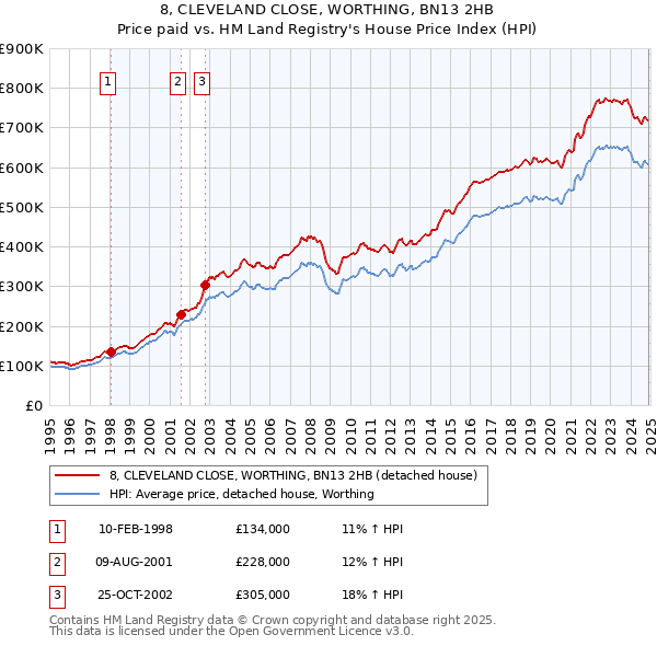 8, CLEVELAND CLOSE, WORTHING, BN13 2HB: Price paid vs HM Land Registry's House Price Index