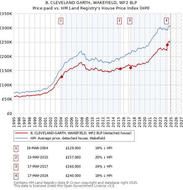 8, CLEVELAND GARTH, WAKEFIELD, WF2 8LP: Price paid vs HM Land Registry's House Price Index