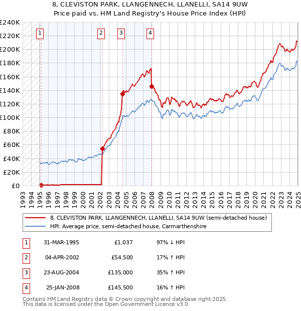 8, CLEVISTON PARK, LLANGENNECH, LLANELLI, SA14 9UW: Price paid vs HM Land Registry's House Price Index