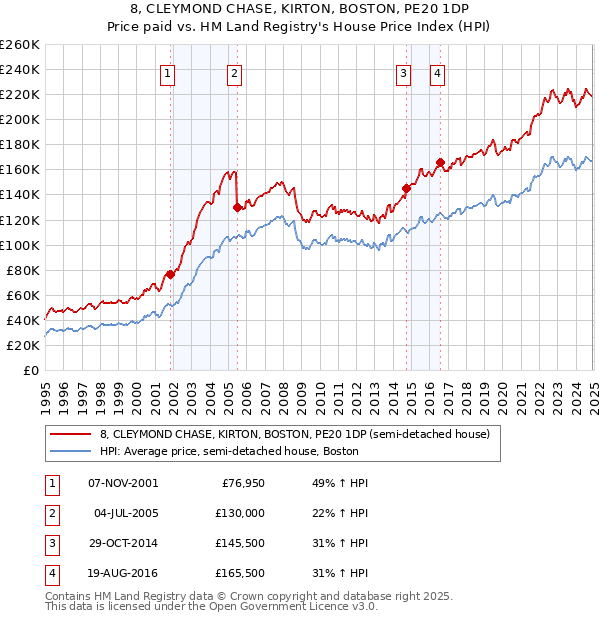8, CLEYMOND CHASE, KIRTON, BOSTON, PE20 1DP: Price paid vs HM Land Registry's House Price Index