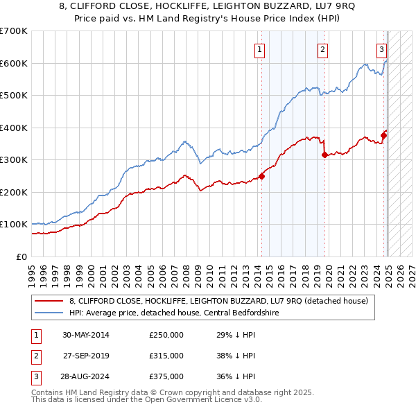 8, CLIFFORD CLOSE, HOCKLIFFE, LEIGHTON BUZZARD, LU7 9RQ: Price paid vs HM Land Registry's House Price Index
