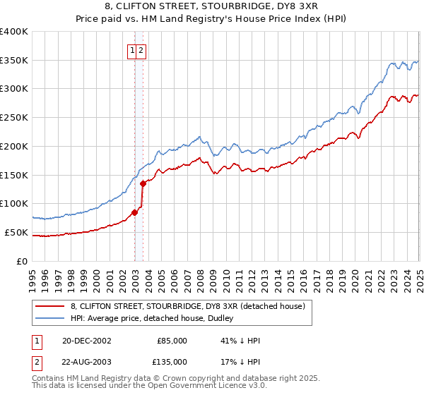8, CLIFTON STREET, STOURBRIDGE, DY8 3XR: Price paid vs HM Land Registry's House Price Index