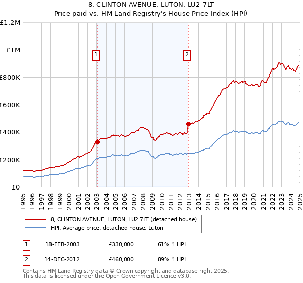 8, CLINTON AVENUE, LUTON, LU2 7LT: Price paid vs HM Land Registry's House Price Index