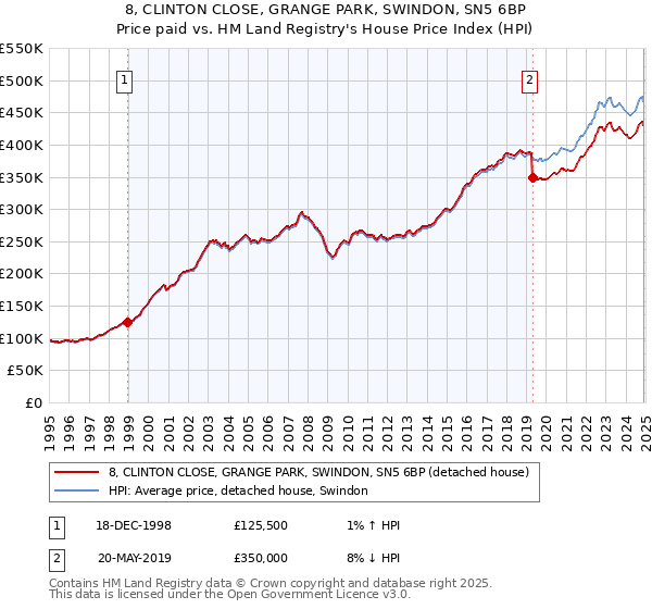 8, CLINTON CLOSE, GRANGE PARK, SWINDON, SN5 6BP: Price paid vs HM Land Registry's House Price Index