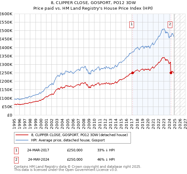 8, CLIPPER CLOSE, GOSPORT, PO12 3DW: Price paid vs HM Land Registry's House Price Index