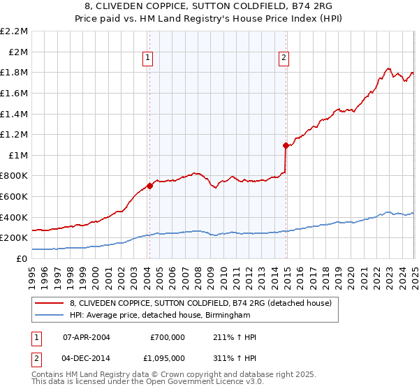 8, CLIVEDEN COPPICE, SUTTON COLDFIELD, B74 2RG: Price paid vs HM Land Registry's House Price Index