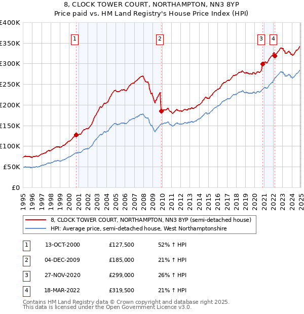 8, CLOCK TOWER COURT, NORTHAMPTON, NN3 8YP: Price paid vs HM Land Registry's House Price Index