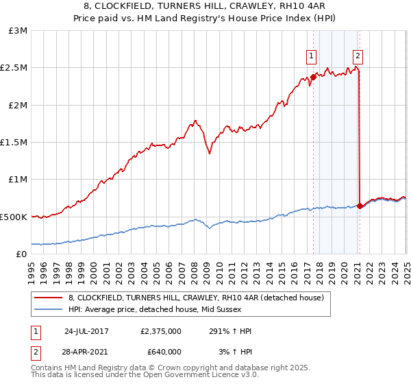 8, CLOCKFIELD, TURNERS HILL, CRAWLEY, RH10 4AR: Price paid vs HM Land Registry's House Price Index