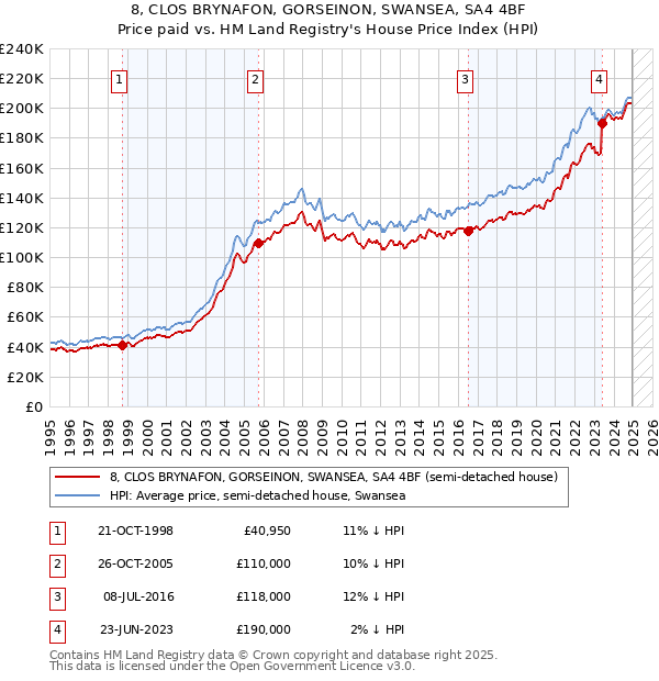 8, CLOS BRYNAFON, GORSEINON, SWANSEA, SA4 4BF: Price paid vs HM Land Registry's House Price Index