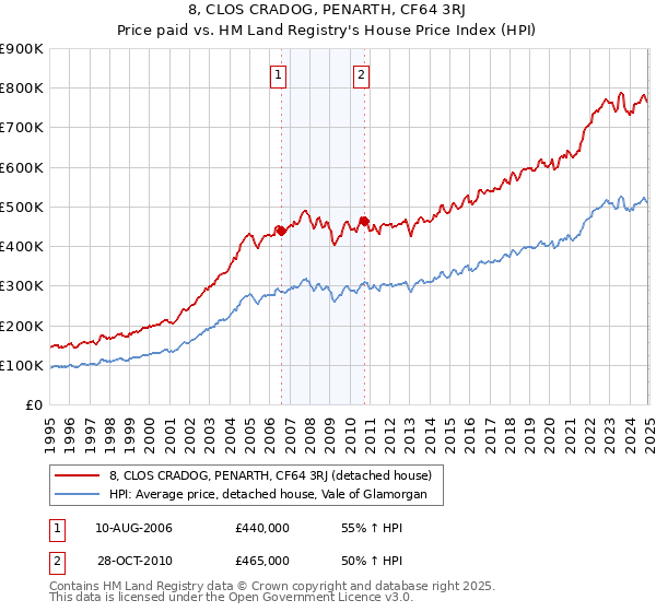 8, CLOS CRADOG, PENARTH, CF64 3RJ: Price paid vs HM Land Registry's House Price Index