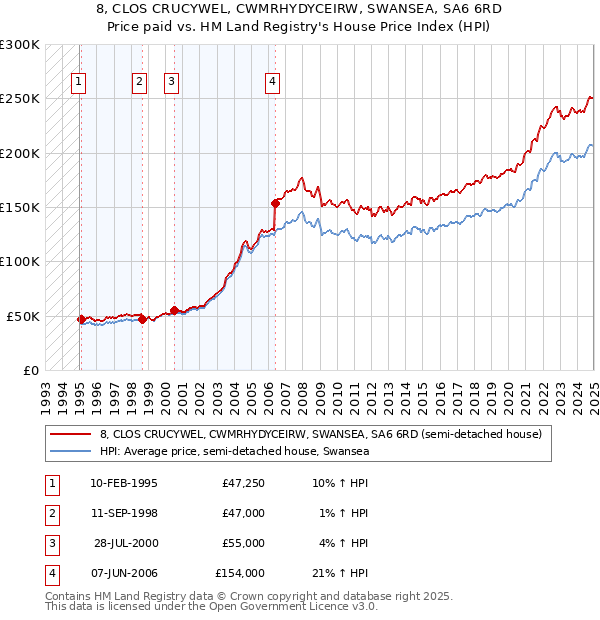 8, CLOS CRUCYWEL, CWMRHYDYCEIRW, SWANSEA, SA6 6RD: Price paid vs HM Land Registry's House Price Index