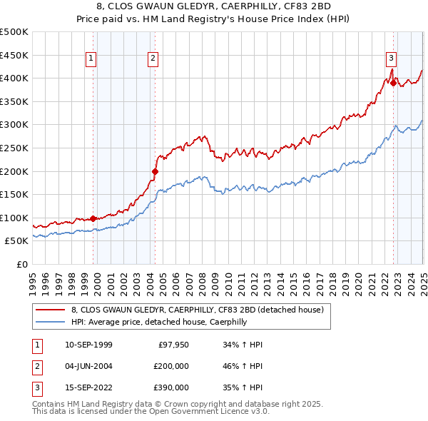8, CLOS GWAUN GLEDYR, CAERPHILLY, CF83 2BD: Price paid vs HM Land Registry's House Price Index