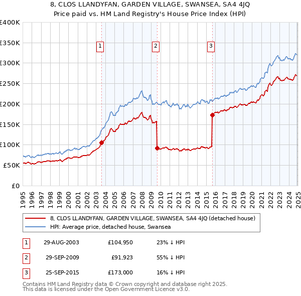 8, CLOS LLANDYFAN, GARDEN VILLAGE, SWANSEA, SA4 4JQ: Price paid vs HM Land Registry's House Price Index