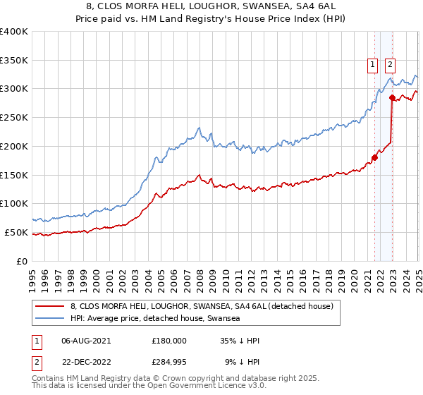 8, CLOS MORFA HELI, LOUGHOR, SWANSEA, SA4 6AL: Price paid vs HM Land Registry's House Price Index