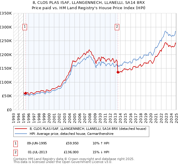 8, CLOS PLAS ISAF, LLANGENNECH, LLANELLI, SA14 8RX: Price paid vs HM Land Registry's House Price Index