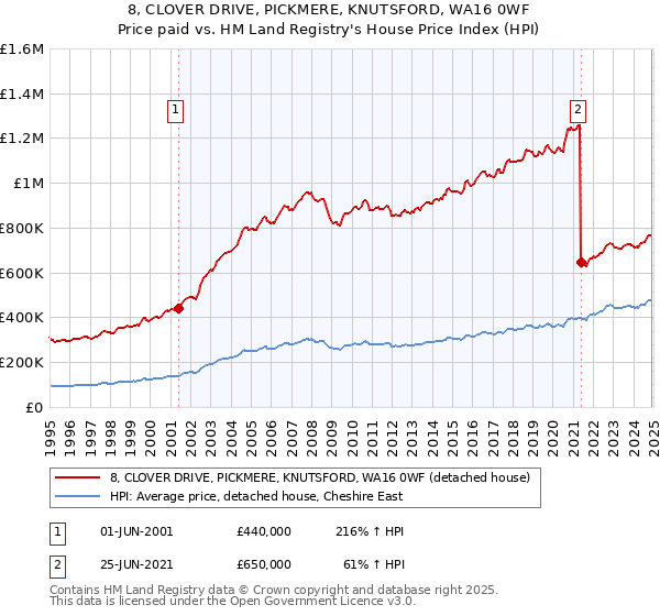 8, CLOVER DRIVE, PICKMERE, KNUTSFORD, WA16 0WF: Price paid vs HM Land Registry's House Price Index