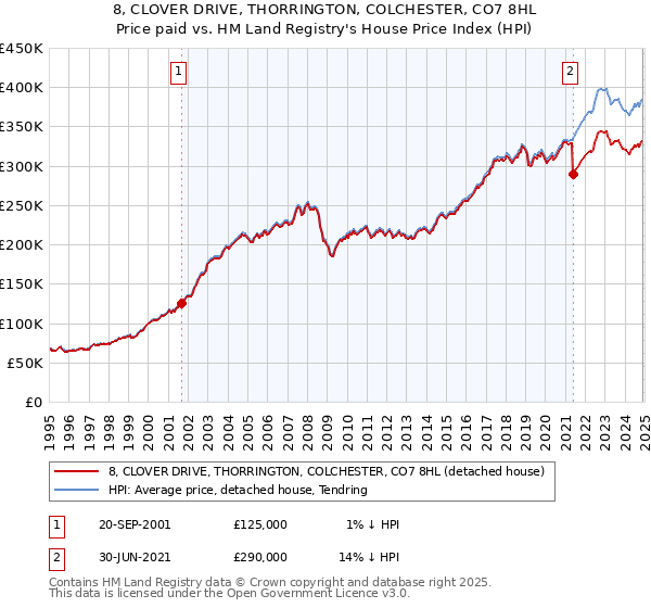 8, CLOVER DRIVE, THORRINGTON, COLCHESTER, CO7 8HL: Price paid vs HM Land Registry's House Price Index