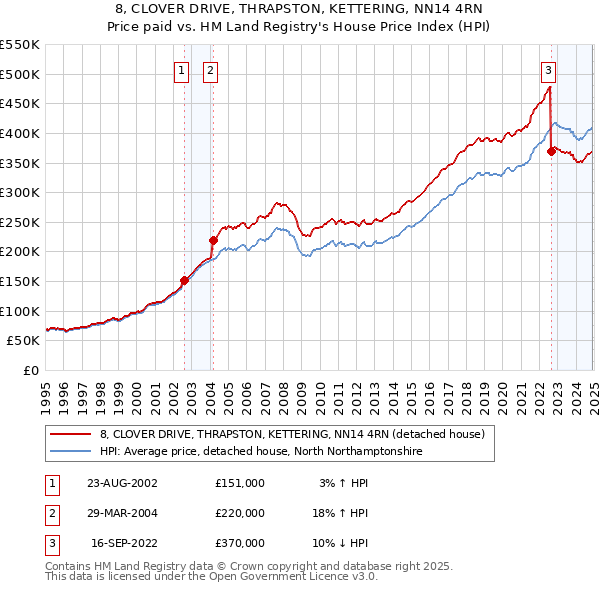 8, CLOVER DRIVE, THRAPSTON, KETTERING, NN14 4RN: Price paid vs HM Land Registry's House Price Index