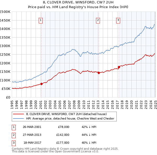 8, CLOVER DRIVE, WINSFORD, CW7 2UH: Price paid vs HM Land Registry's House Price Index