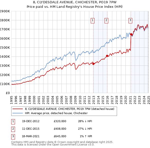 8, CLYDESDALE AVENUE, CHICHESTER, PO19 7PW: Price paid vs HM Land Registry's House Price Index