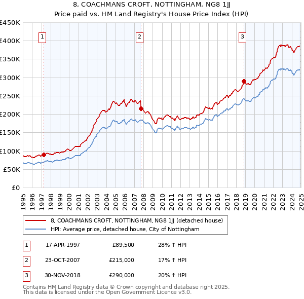8, COACHMANS CROFT, NOTTINGHAM, NG8 1JJ: Price paid vs HM Land Registry's House Price Index