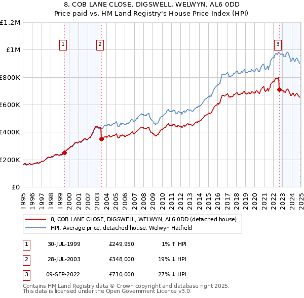 8, COB LANE CLOSE, DIGSWELL, WELWYN, AL6 0DD: Price paid vs HM Land Registry's House Price Index