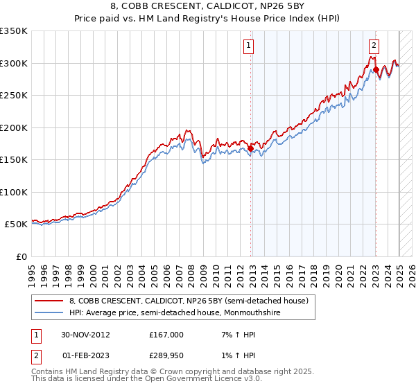 8, COBB CRESCENT, CALDICOT, NP26 5BY: Price paid vs HM Land Registry's House Price Index