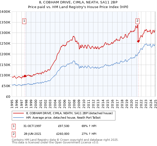 8, COBHAM DRIVE, CIMLA, NEATH, SA11 2BP: Price paid vs HM Land Registry's House Price Index