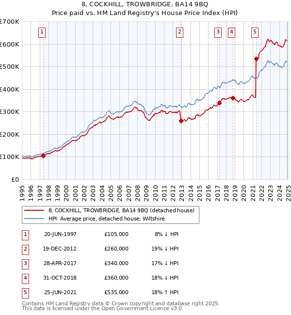 8, COCKHILL, TROWBRIDGE, BA14 9BQ: Price paid vs HM Land Registry's House Price Index