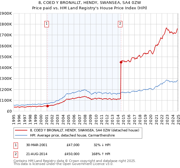 8, COED Y BRONALLT, HENDY, SWANSEA, SA4 0ZW: Price paid vs HM Land Registry's House Price Index