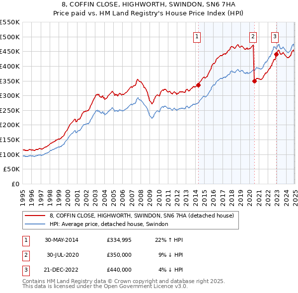 8, COFFIN CLOSE, HIGHWORTH, SWINDON, SN6 7HA: Price paid vs HM Land Registry's House Price Index