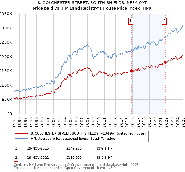 8, COLCHESTER STREET, SOUTH SHIELDS, NE34 9AT: Price paid vs HM Land Registry's House Price Index