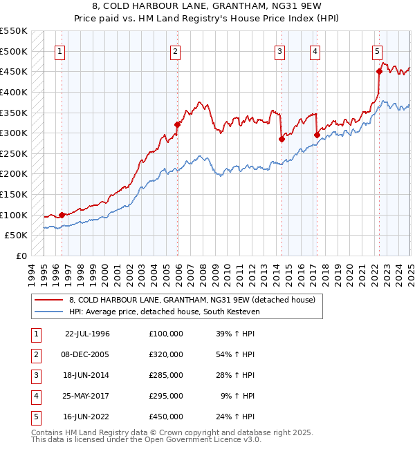 8, COLD HARBOUR LANE, GRANTHAM, NG31 9EW: Price paid vs HM Land Registry's House Price Index