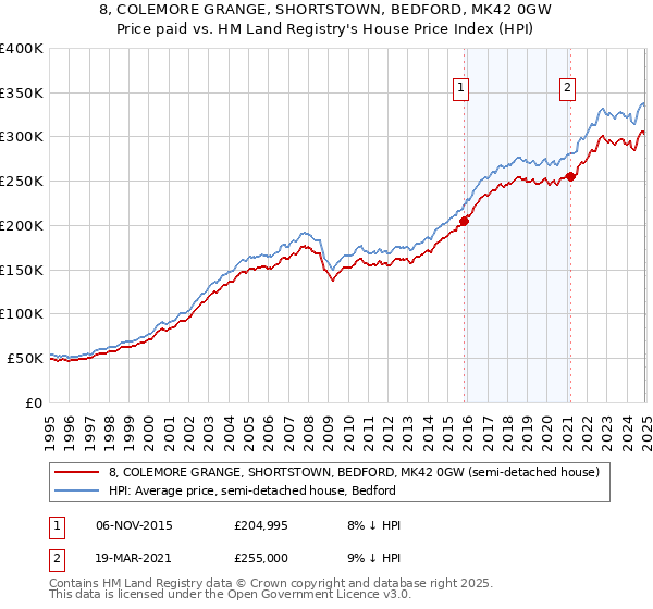 8, COLEMORE GRANGE, SHORTSTOWN, BEDFORD, MK42 0GW: Price paid vs HM Land Registry's House Price Index