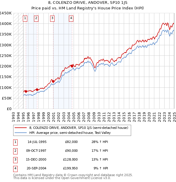 8, COLENZO DRIVE, ANDOVER, SP10 1JS: Price paid vs HM Land Registry's House Price Index