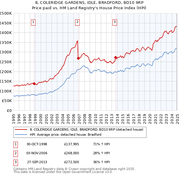 8, COLERIDGE GARDENS, IDLE, BRADFORD, BD10 9RP: Price paid vs HM Land Registry's House Price Index