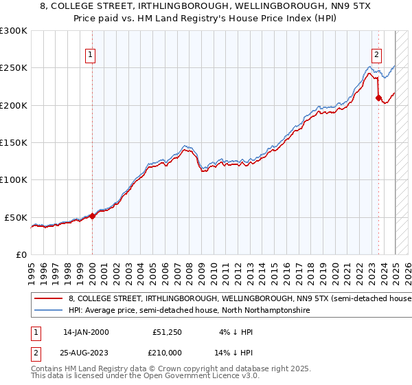 8, COLLEGE STREET, IRTHLINGBOROUGH, WELLINGBOROUGH, NN9 5TX: Price paid vs HM Land Registry's House Price Index