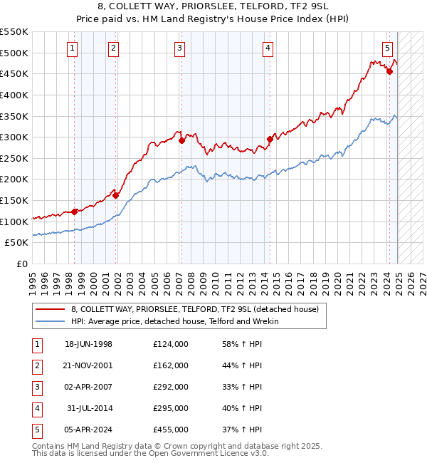 8, COLLETT WAY, PRIORSLEE, TELFORD, TF2 9SL: Price paid vs HM Land Registry's House Price Index